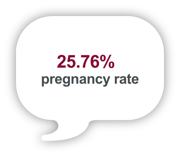 25.76% pregnancy rate
